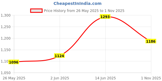 flipkart.com campus NORTH PLUS Walking Shoes For Men campus Price History Graph from 26 May 2025 to 1 Nov 2025