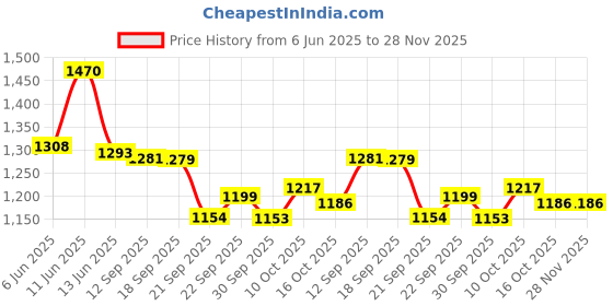 flipkart.com campus NORTH PLUS Walking Shoes For Men campus Price History Graph from 6 Jun 2025 to 28 Nov 2025