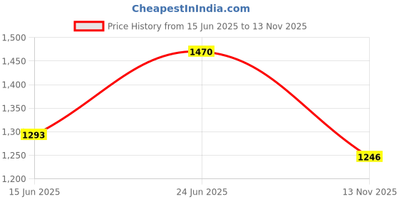 flipkart.com campus NORTH PLUS Walking Shoes For Men campus Price History Graph from 15 Jun 2025 to 13 Nov 2025