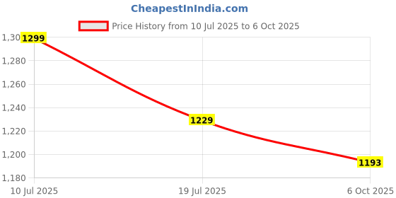 flipkart.com campus NORTH PLUS Walking Shoes For Men campus Price History Graph from 10 Jul 2025 to 6 Oct 2025