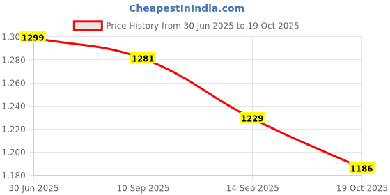 flipkart.com campus NRTH PLS Walking Shoes For Men campus Price History Graph from 30 Jun 2025 to 19 Oct 2025