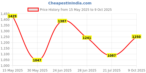 flipkart.com campus OG-02 Sneakers For Men campus Price History Graph from 15 May 2025 to 9 Oct 2025
