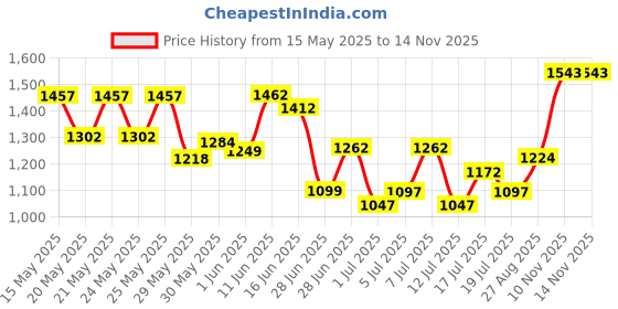 flipkart.com campus OG-02 Sneakers For Men campus Price History Graph from 15 May 2025 to 14 Nov 2025