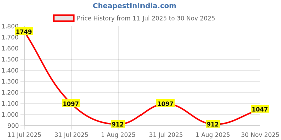 flipkart.com campus OG-02 Sneakers For Men campus Price History Graph from 11 Jul 2025 to 30 Nov 2025