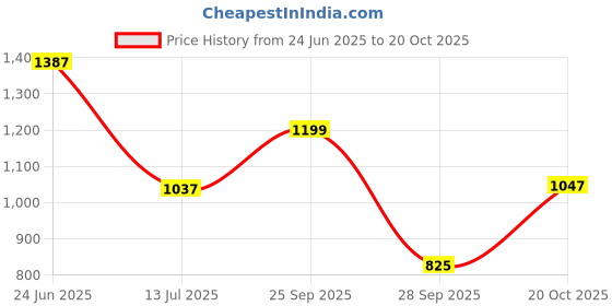 flipkart.com campus OG-02 Sneakers For Men campus Price History Graph from 24 Jun 2025 to 20 Oct 2025