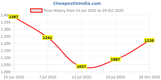 flipkart.com campus OG-02 Sneakers For Men campus Price History Graph from 15 Jun 2025 to 29 Oct 2025