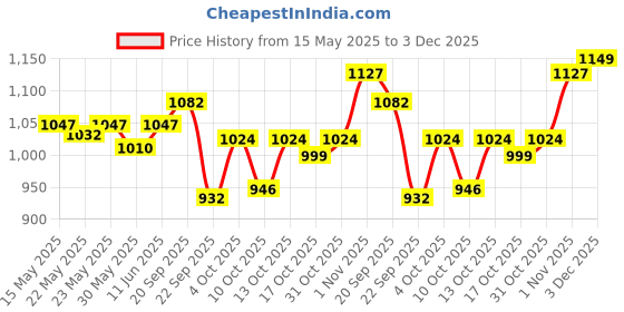 flipkart.com campus OG-03 Sneakers For Men campus Price History Graph from 15 May 2025 to 3 Dec 2025
