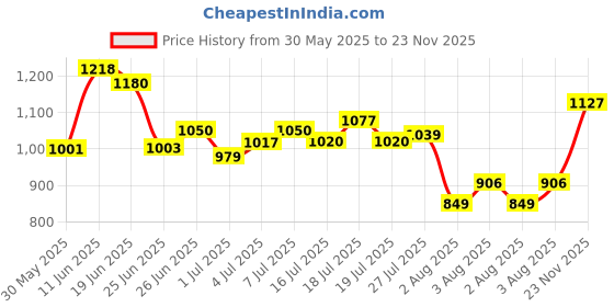 flipkart.com campus OG-03 Sneakers For Men campus Price History Graph from 30 May 2025 to 23 Nov 2025