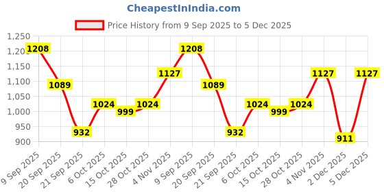 flipkart.com campus OG-03 Sneakers For Men campus Price History Graph from 9 Sep 2025 to 2 Dec 2025