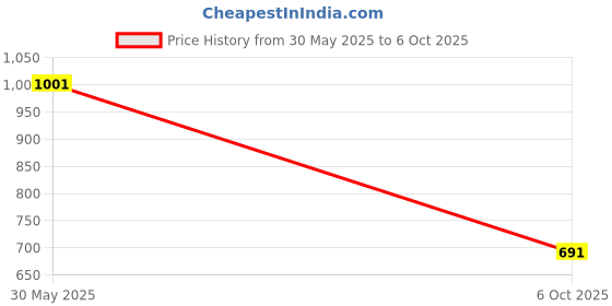 flipkart.com campus OG-03 Sneakers For Men campus Price History Graph from 30 May 2025 to 6 Oct 2025