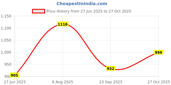 flipkart.com campus OG-03 Sneakers For Men campus Price History Graph from 27 Jun 2025 to 27 Oct 2025