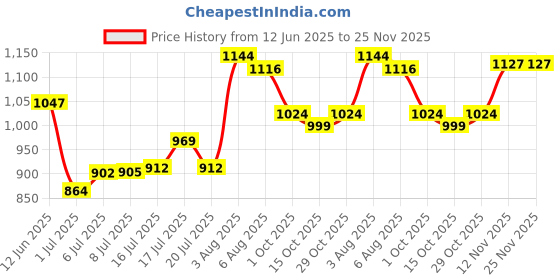 flipkart.com campus OG-03 Sneakers For Men campus Price History Graph from 12 Jun 2025 to 24 Nov 2025