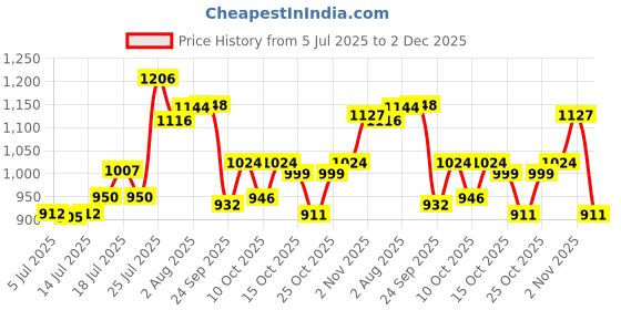 flipkart.com campus OG-03 Sneakers For Men campus Price History Graph from 5 Jul 2025 to 2 Dec 2025