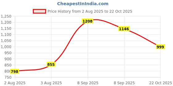 flipkart.com campus OG-03 Sneakers For Men campus Price History Graph from 2 Aug 2025 to 22 Oct 2025