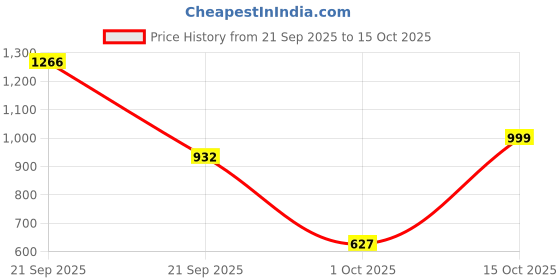 flipkart.com campus OG-03 Sneakers For Men campus Price History Graph from 21 Sep 2025 to 15 Oct 2025