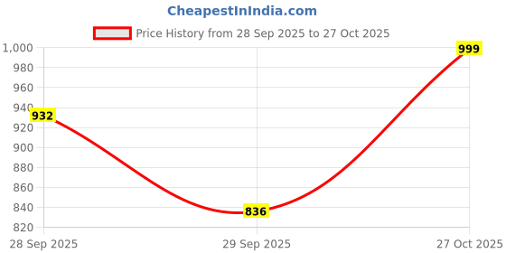 flipkart.com campus OG-03 Sneakers For Men campus Price History Graph from 28 Sep 2025 to 27 Oct 2025