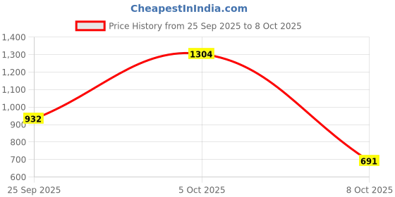 flipkart.com campus OG-03 Sneakers For Men campus Price History Graph from 25 Sep 2025 to 8 Oct 2025