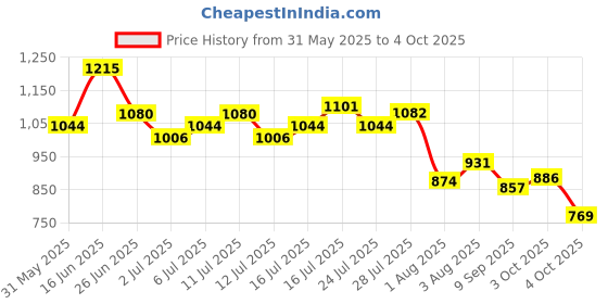 flipkart.com campus OG-04 Sneakers For Men campus Price History Graph from 31 May 2025 to 4 Oct 2025