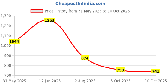 flipkart.com campus OG-04 Sneakers For Men campus Price History Graph from 31 May 2025 to 10 Oct 2025