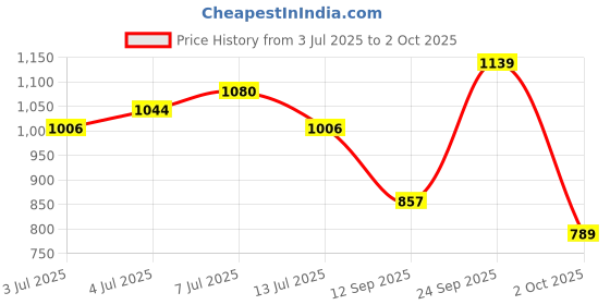 flipkart.com campus OG-04 Sneakers For Men campus Price History Graph from 3 Jul 2025 to 2 Oct 2025