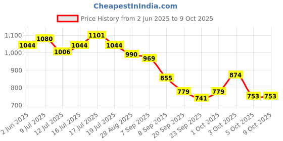 flipkart.com campus OG-04 Sneakers For Men campus Price History Graph from 2 Jun 2025 to 9 Oct 2025