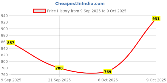 flipkart.com campus OG-04 Sneakers For Men campus Price History Graph from 9 Sep 2025 to 9 Oct 2025