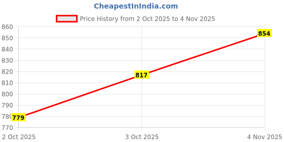 flipkart.com campus OG-04 Sneakers For Men campus Price History Graph from 2 Oct 2025 to 4 Nov 2025
