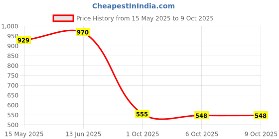 flipkart.com campus OG-07 Sneakers For Men campus Price History Graph from 15 May 2025 to 9 Oct 2025