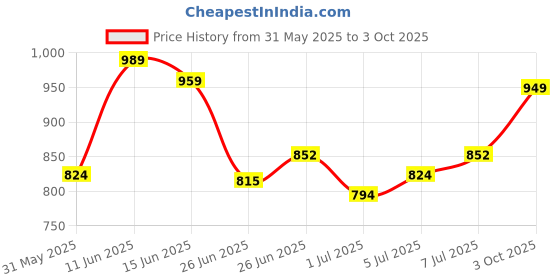 flipkart.com campus OG-07 Sneakers For Men campus Price History Graph from 31 May 2025 to 3 Oct 2025