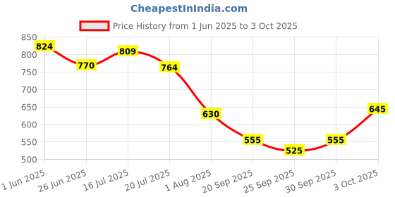 flipkart.com campus OG-07 Sneakers For Men campus Price History Graph from 1 Jun 2025 to 3 Oct 2025