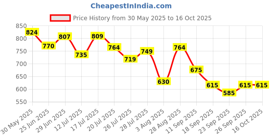 flipkart.com campus OG-07 Sneakers For Men campus Price History Graph from 30 May 2025 to 16 Oct 2025