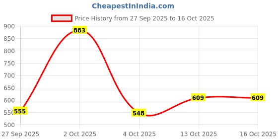 flipkart.com campus OG-07 Sneakers For Men campus Price History Graph from 27 Sep 2025 to 16 Oct 2025