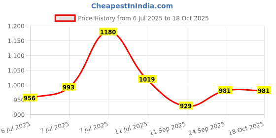 flipkart.com campus OG-08 Sneakers For Men campus Price History Graph from 6 Jul 2025 to 18 Oct 2025