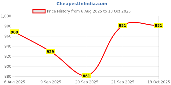 flipkart.com campus OG-08 Sneakers For Men campus Price History Graph from 6 Aug 2025 to 13 Oct 2025