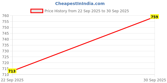 flipkart.com campus OG-09 Sneakers For Men campus Price History Graph from 22 Sep 2025 to 30 Sep 2025