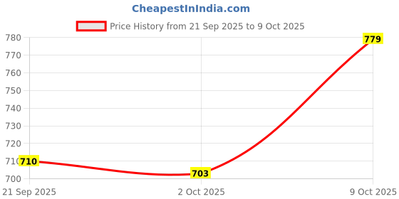 flipkart.com campus OG-09 Sneakers For Men campus Price History Graph from 21 Sep 2025 to 9 Oct 2025