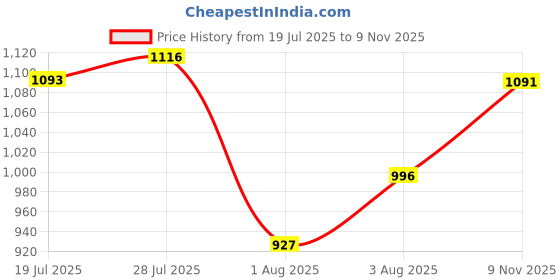 flipkart.com campus OG-09 Sneakers For Men campus Price History Graph from 19 Jul 2025 to 9 Nov 2025