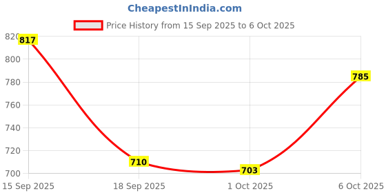 flipkart.com campus OG-09 Sneakers For Men campus Price History Graph from 15 Sep 2025 to 6 Oct 2025
