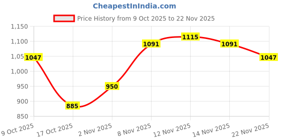 flipkart.com campus OG-09 Sneakers For Men campus Price History Graph from 9 Oct 2025 to 22 Nov 2025