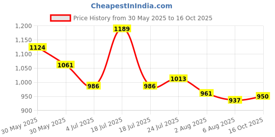 flipkart.com campus OG-10 Men's Casual Shoes | Ultra Cushioning with Bubble Yoga Max Insole |Lace-Up Sneakers For Men campus Price History Graph from 30 May 2025 to 16 Oct 2025