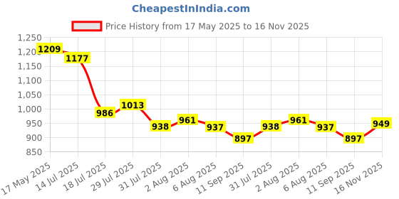 flipkart.com campus OG-10 Men's Casual Shoes | Ultra Cushioning with Bubble Yoga Max Insole |Lace-Up Sneakers For Men campus Price History Graph from 17 May 2025 to 16 Nov 2025