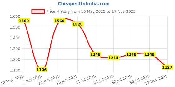 flipkart.com campus OG-11 Sneakers For Men campus Price History Graph from 16 May 2025 to 17 Nov 2025