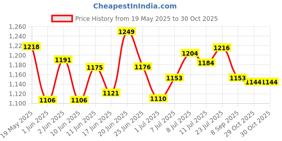 flipkart.com campus OG-11 Sneakers For Men campus Price History Graph from 19 May 2025 to 30 Oct 2025