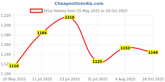 flipkart.com campus OG-11 Sneakers For Men campus Price History Graph from 25 May 2025 to 28 Oct 2025