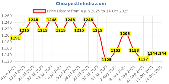 flipkart.com campus OG-11 Sneakers For Men campus Price History Graph from 4 Jun 2025 to 14 Oct 2025