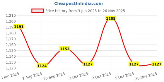 flipkart.com campus OG-11 Sneakers For Men campus Price History Graph from 3 Jun 2025 to 24 Nov 2025
