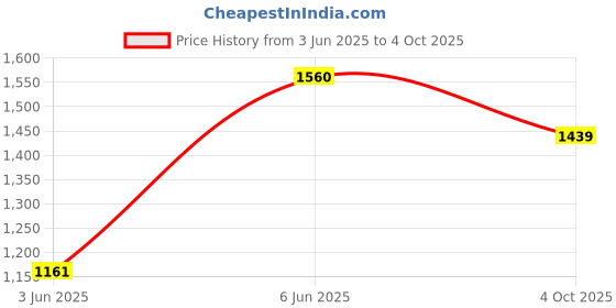 flipkart.com campus OG-11 Sneakers For Men campus Price History Graph from 3 Jun 2025 to 4 Oct 2025