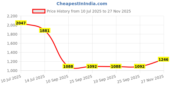 flipkart.com campus OG-15 High Tops For Men campus Price History Graph from 10 Jul 2025 to 27 Nov 2025