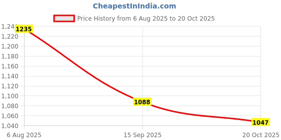 flipkart.com campus OG-15 High Tops For Men campus Price History Graph from 6 Aug 2025 to 20 Oct 2025