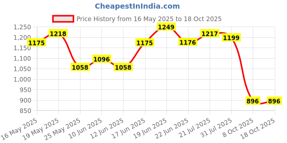 flipkart.com campus OG-17 Men's Casual Shoes | Sleek & Trendy Design | Comfortable Lace-Up Sneakers For Men campus Price History Graph from 16 May 2025 to 18 Oct 2025